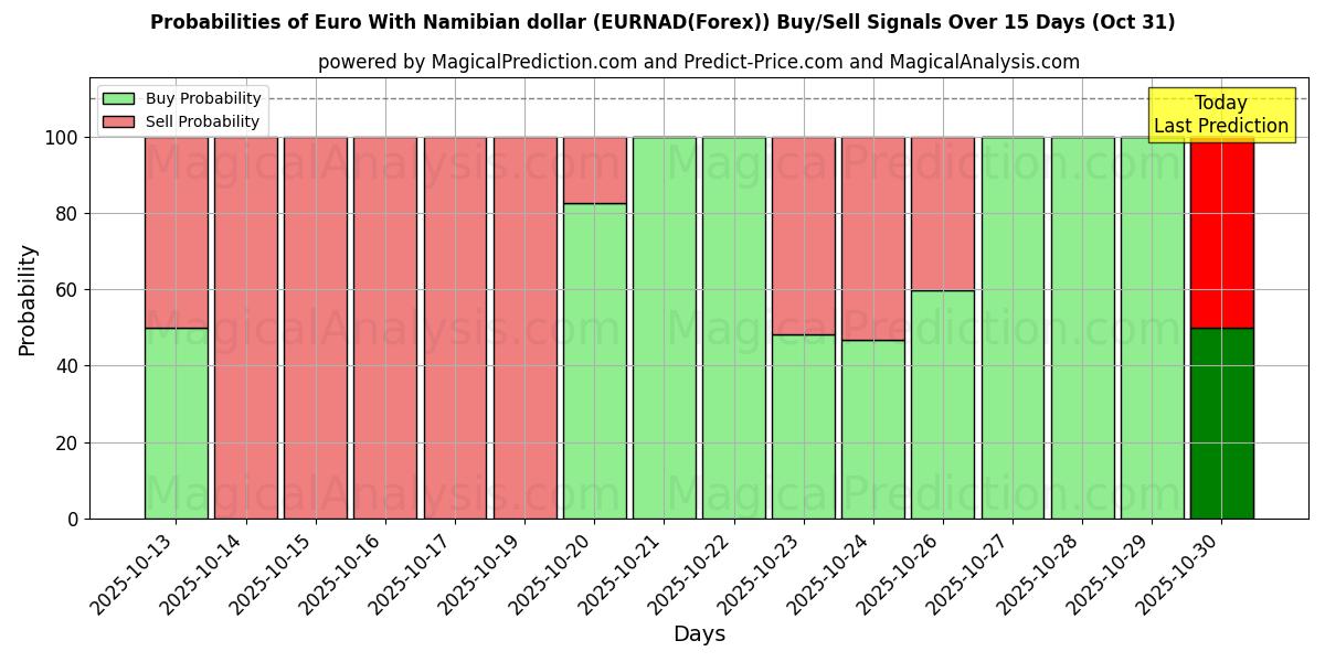 Euro med namibiska dollar (EURNAD(Forex)) Alım/Satım Sinyalleri için Birkaç AI Modeli ile 10 Günlük Olasılıklar (31 Oct) Probabilities of Euro med namibiska dollar (EURNAD(Forex)) Buy/Sell Signals Using Several AI Models Over 5 Days (31 Oct)