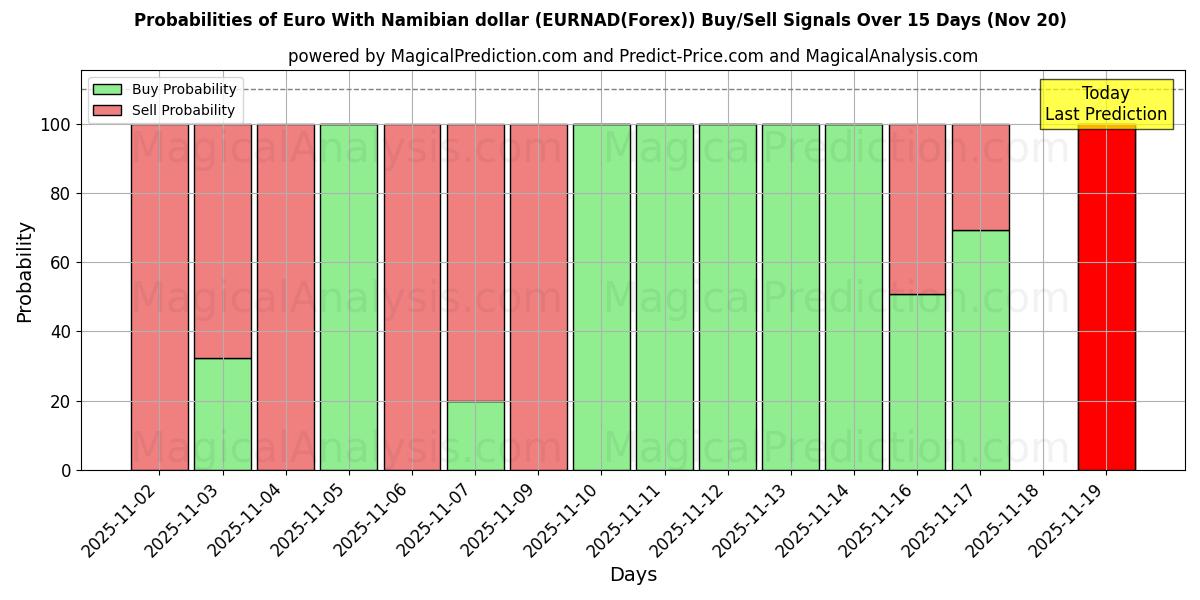 Probabilities of Euro With Namibian dollar (EURNAD(Forex)) Buy/Sell Signals Using Several AI Models Over 5 Days (20 Nov) 