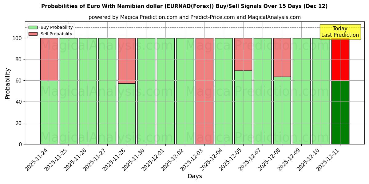 Probabilities of Namibya Doları ile Euro (EURNAD(Forex)) Buy/Sell Signals Using Several AI Models Over 5 Days (12 Dec) 