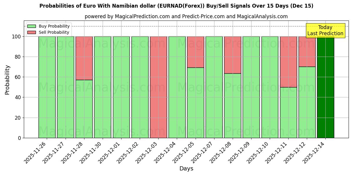 Probabilities of 欧元 与 纳米比亚元 (EURNAD(Forex)) Buy/Sell Signals Using Several AI Models Over 5 Days (15 Dec) 