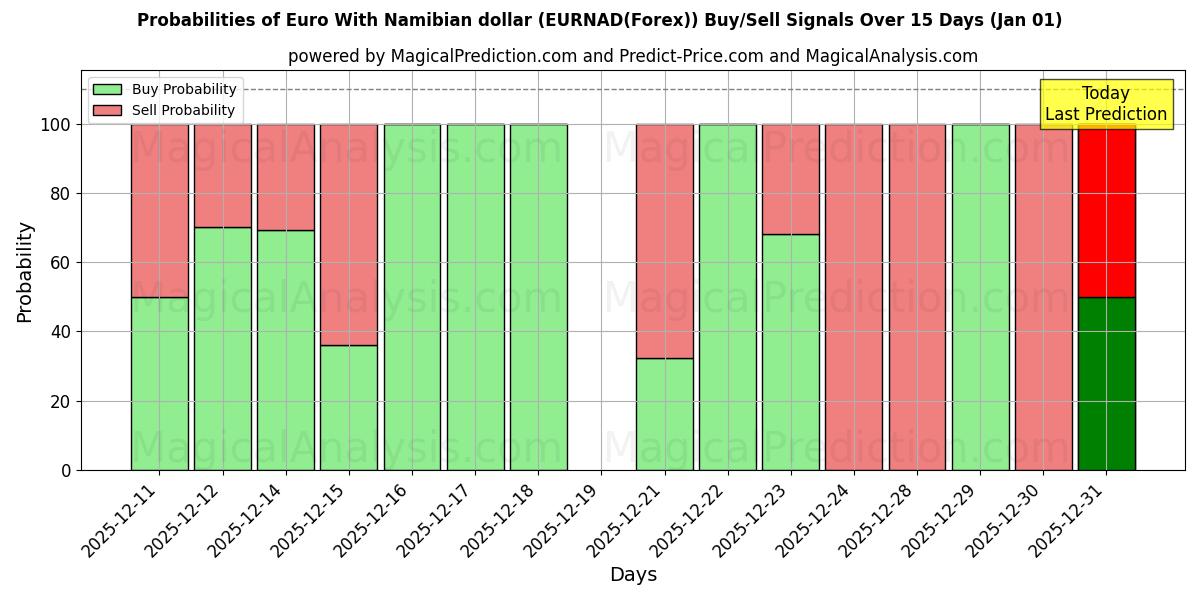 Probabilities of اليورو مقابل الدولار الناميبي (EURNAD(Forex)) Buy/Sell Signals Using Several AI Models Over 5 Days (01 Jan) 