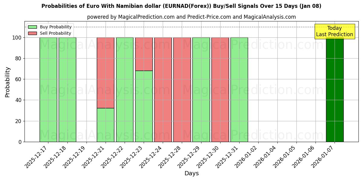 Probabilities of Euro With Namibian dollar (EURNAD(Forex)) Buy/Sell Signals Using Several AI Models Over 5 Days (05 Jan) 
