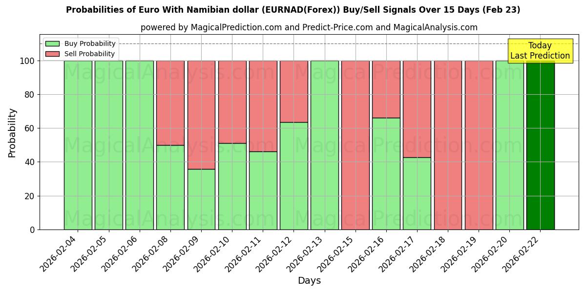 Probabilities of Euro With Namibian dollar (EURNAD(Forex)) Buy/Sell Signals Using Several AI Models Over 5 Days (23 Feb) 