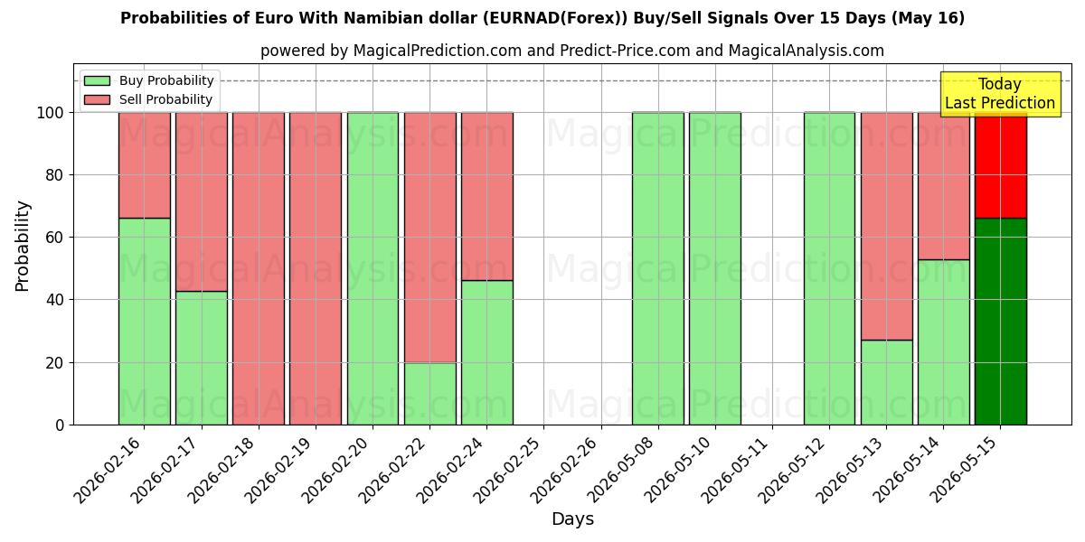 Probabilities of Euro mit namibischem Dollar (EURNAD(Forex)) Buy/Sell Signals Using Several AI Models Over 5 Days (16 May) 