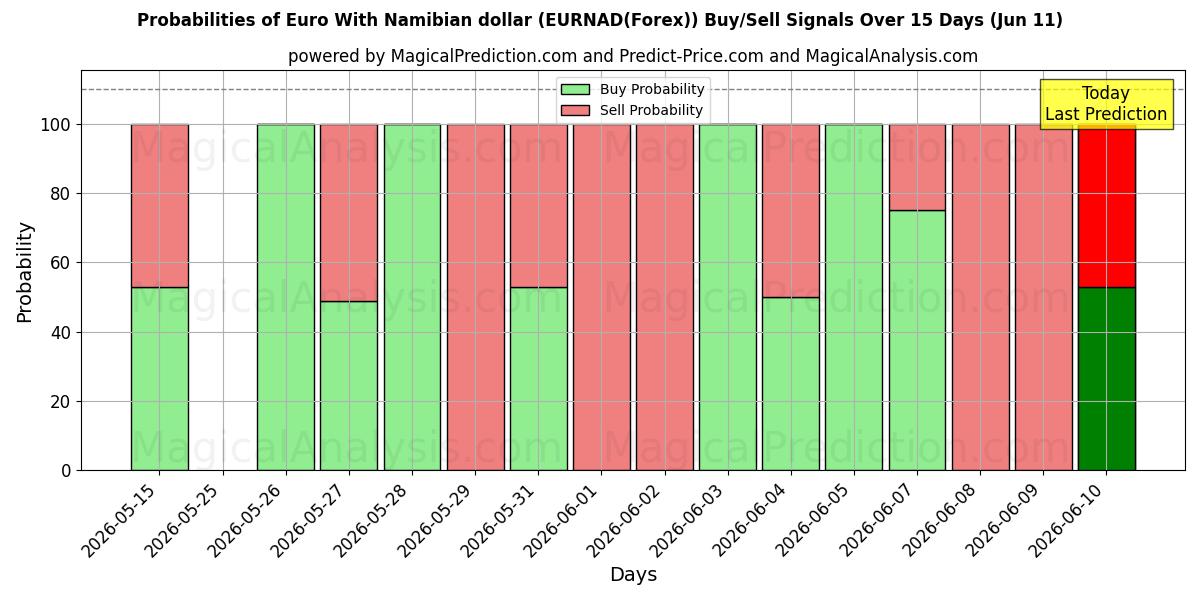 Probabilities of Euro met Namibische dollar (EURNAD(Forex)) Buy/Sell Signals Using Several AI Models Over 5 Days (11 Jun) 