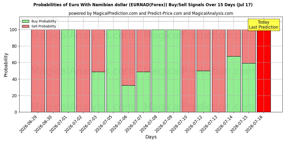 Probabilities of Euro mit namibischem Dollar (EURNAD(Forex)) Buy/Sell Signals Using Several AI Models Over 5 Days (17 Jul) 