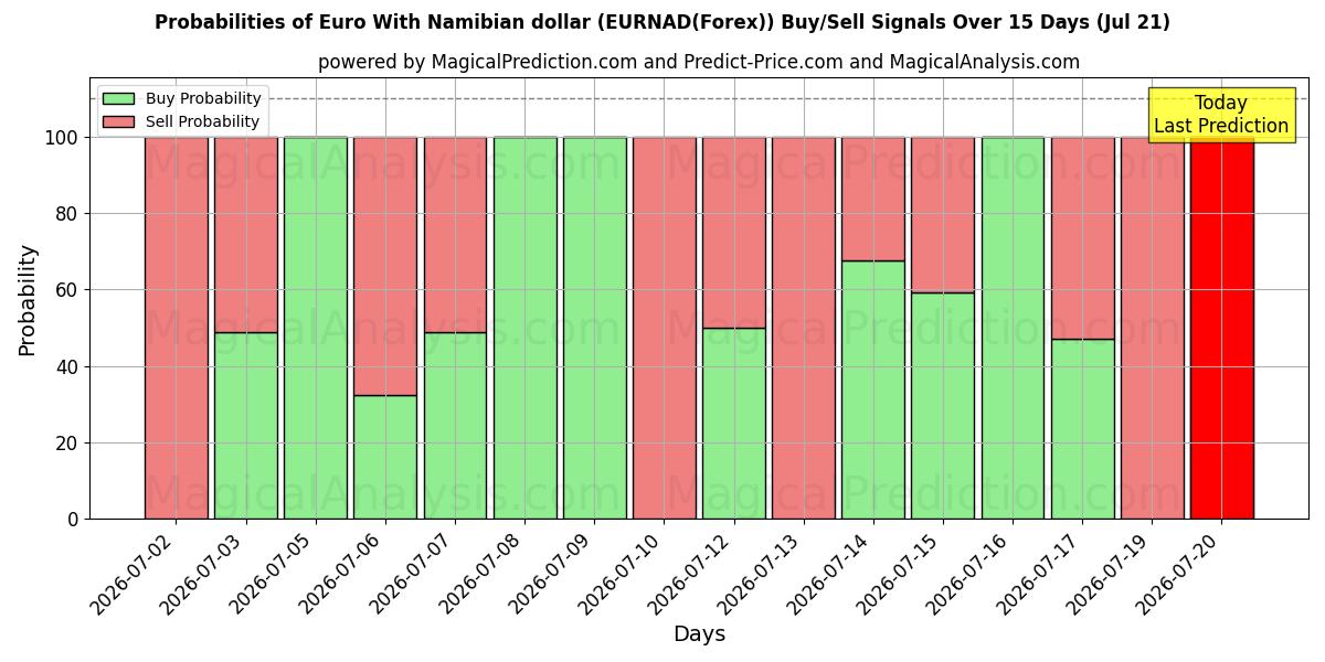 Probabilities of Euro avec dollar namibien (EURNAD(Forex)) Buy/Sell Signals Using Several AI Models Over 5 Days (21 Jul) 