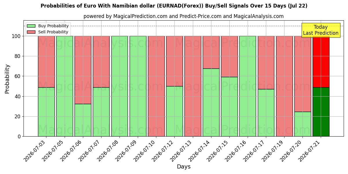 Probabilities of 欧元 与 纳米比亚元 (EURNAD(Forex)) Buy/Sell Signals Using Several AI Models Over 5 Days (22 Jul) 