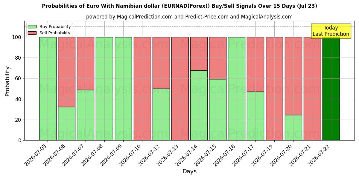 Probabilities of Euro With Namibian dollar (EURNAD(Forex)) Buy/Sell Signals Using Several AI Models Over 5 Days (23 Jul) 