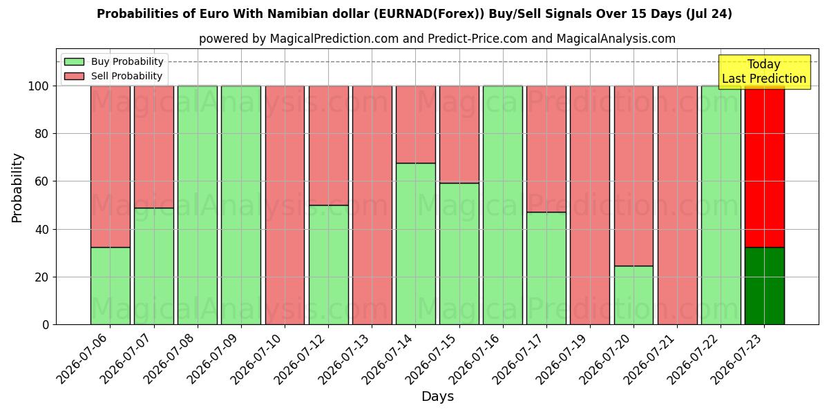 Probabilities of Евро с намибийским долларом (EURNAD(Forex)) Buy/Sell Signals Using Several AI Models Over 5 Days (24 Jul) 