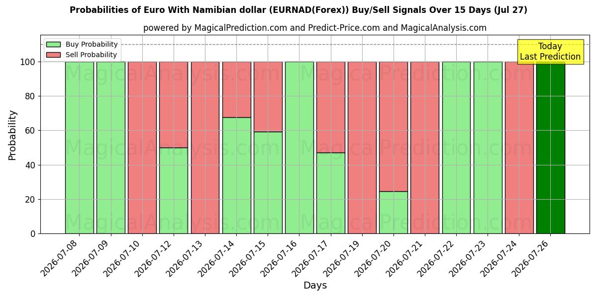 Probabilities of ユーロとナミビアドル (EURNAD(Forex)) Buy/Sell Signals Using Several AI Models Over 5 Days (27 Jul) 