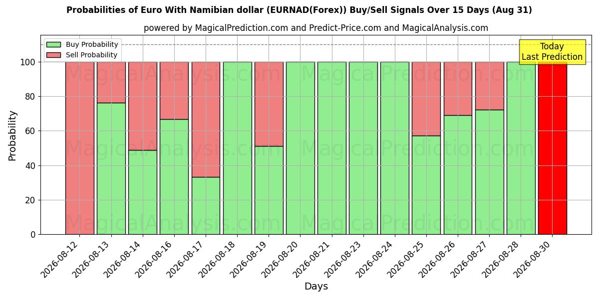 Probabilities of Euro mit namibischem Dollar (EURNAD(Forex)) Buy/Sell Signals Using Several AI Models Over 5 Days (31 Aug) 