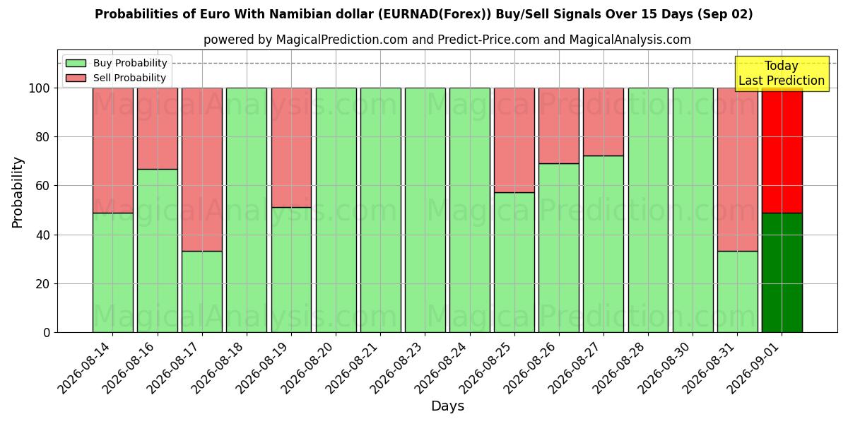 Probabilities of Euro Con il dollaro namibiano (EURNAD(Forex)) Buy/Sell Signals Using Several AI Models Over 5 Days (02 Sep) 