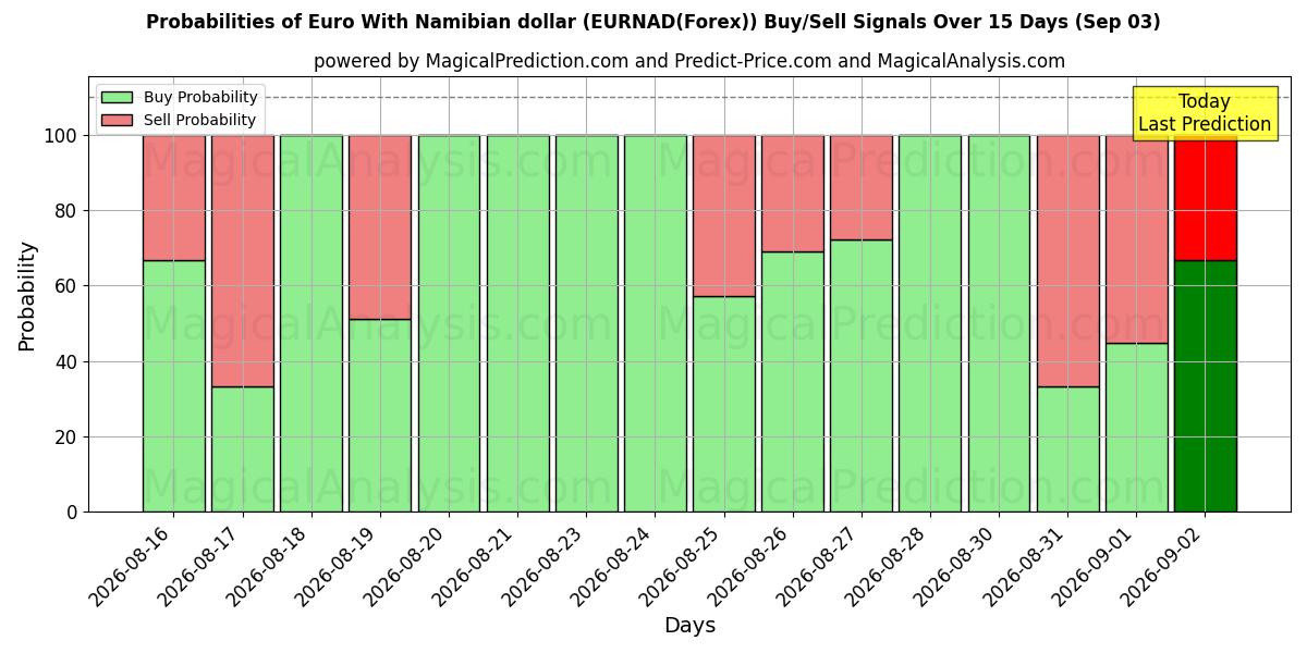 Probabilities of یورو با دلار نامیبیا (EURNAD(Forex)) Buy/Sell Signals Using Several AI Models Over 5 Days (03 Sep) 