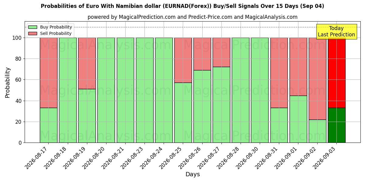 Probabilities of Euro avec dollar namibien (EURNAD(Forex)) Buy/Sell Signals Using Several AI Models Over 5 Days (04 Sep) 
