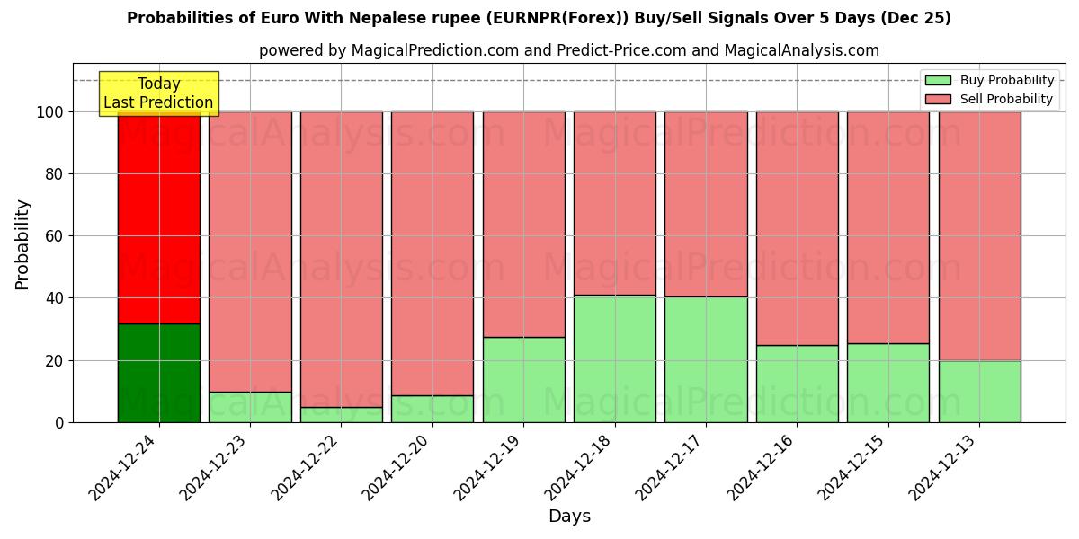 Probabilities of ユーロ ネパールルピーあり (EURNPR(Forex)) Buy/Sell Signals Using Several AI Models Over 5 Days (25 Dec) 