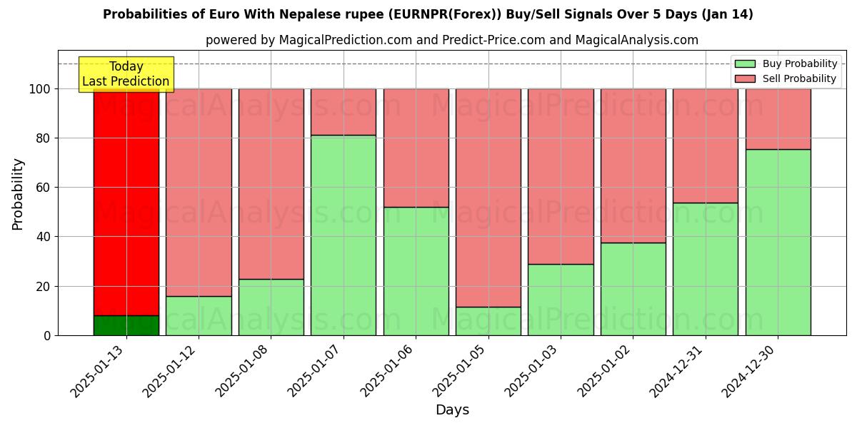 Probabilities of یورو با روپیه نپال (EURNPR(Forex)) Buy/Sell Signals Using Several AI Models Over 5 Days (13 Jan) 