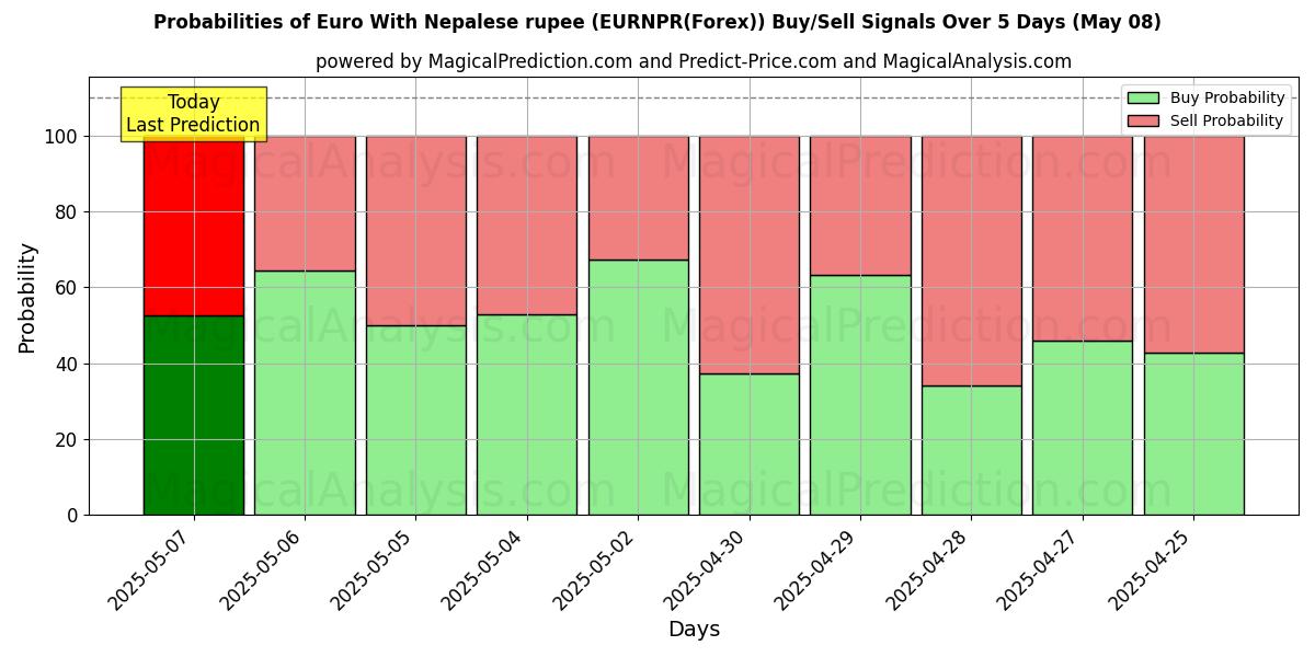 Probabilities of Euro With Nepalese rupee (EURNPR(Forex)) Buy/Sell Signals Using Several AI Models Over 5 Days (08 May) 