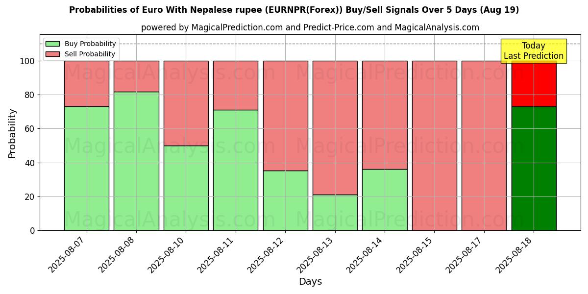 Probabilities of Euro With Nepalese rupee (EURNPR(Forex)) Buy/Sell Signals Using Several AI Models Over 5 Days (19 Aug) 