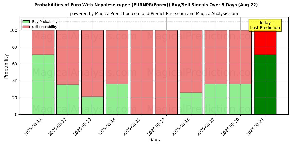 Probabilities of ユーロ ネパールルピーあり (EURNPR(Forex)) Buy/Sell Signals Using Several AI Models Over 5 Days (22 Aug) 