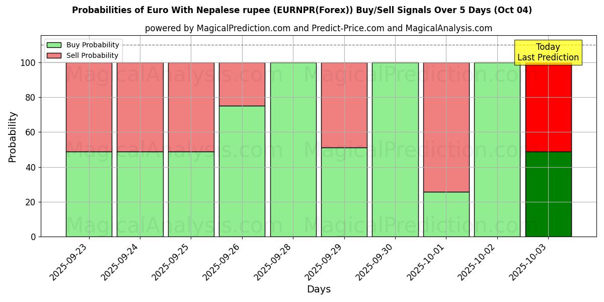 Probabilities of euro con rupia nepalí (EURNPR(Forex)) Buy/Sell Signals Using Several AI Models Over 5 Days (04 Oct) 