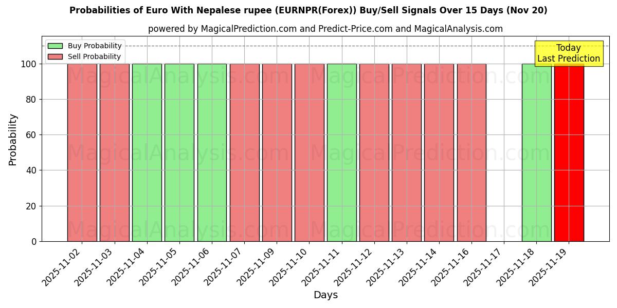 Probabilities of Euro met Nepalese roepie (EURNPR(Forex)) Buy/Sell Signals Using Several AI Models Over 5 Days (20 Nov) 