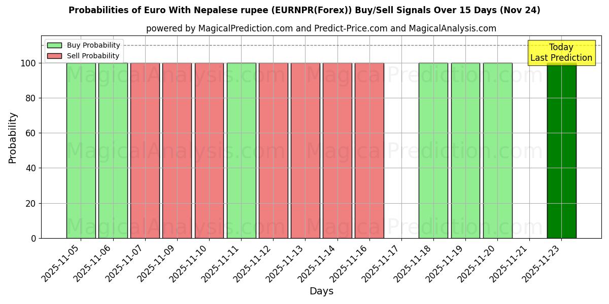 Probabilities of Euro With Nepalese rupee (EURNPR(Forex)) Buy/Sell Signals Using Several AI Models Over 5 Days (24 Nov) 