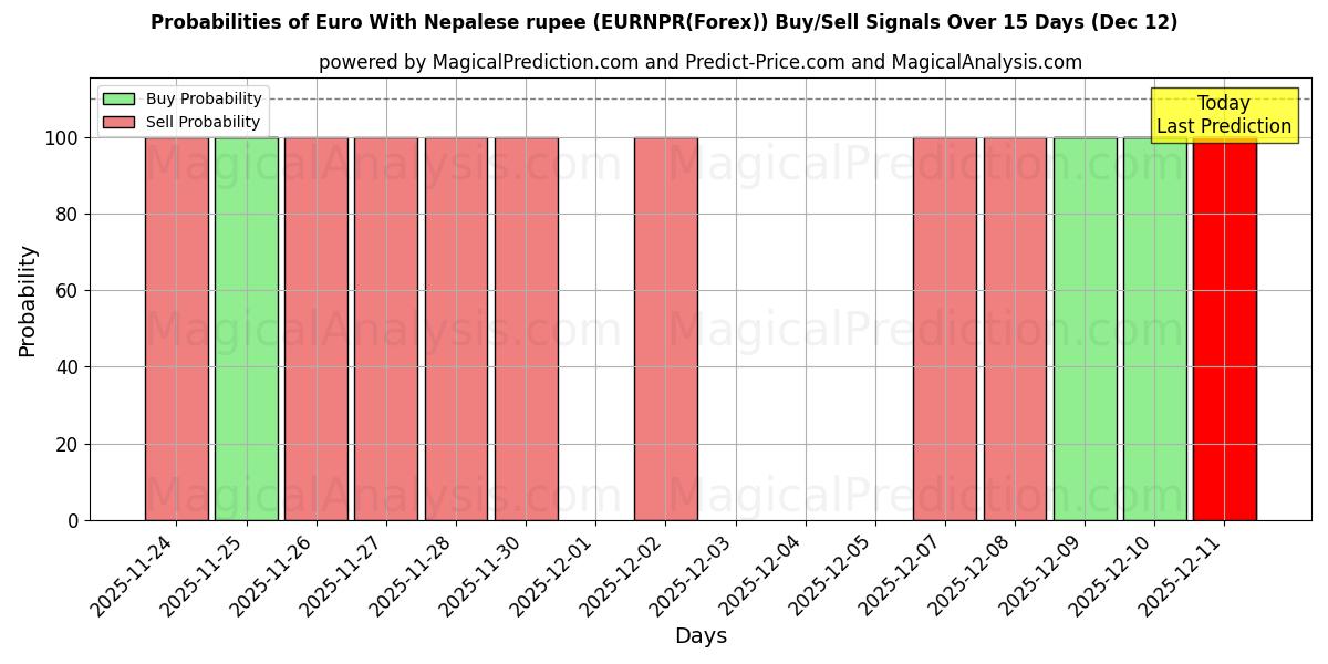 Probabilities of Euro con la rupia nepalese (EURNPR(Forex)) Buy/Sell Signals Using Several AI Models Over 5 Days (12 Dec) 