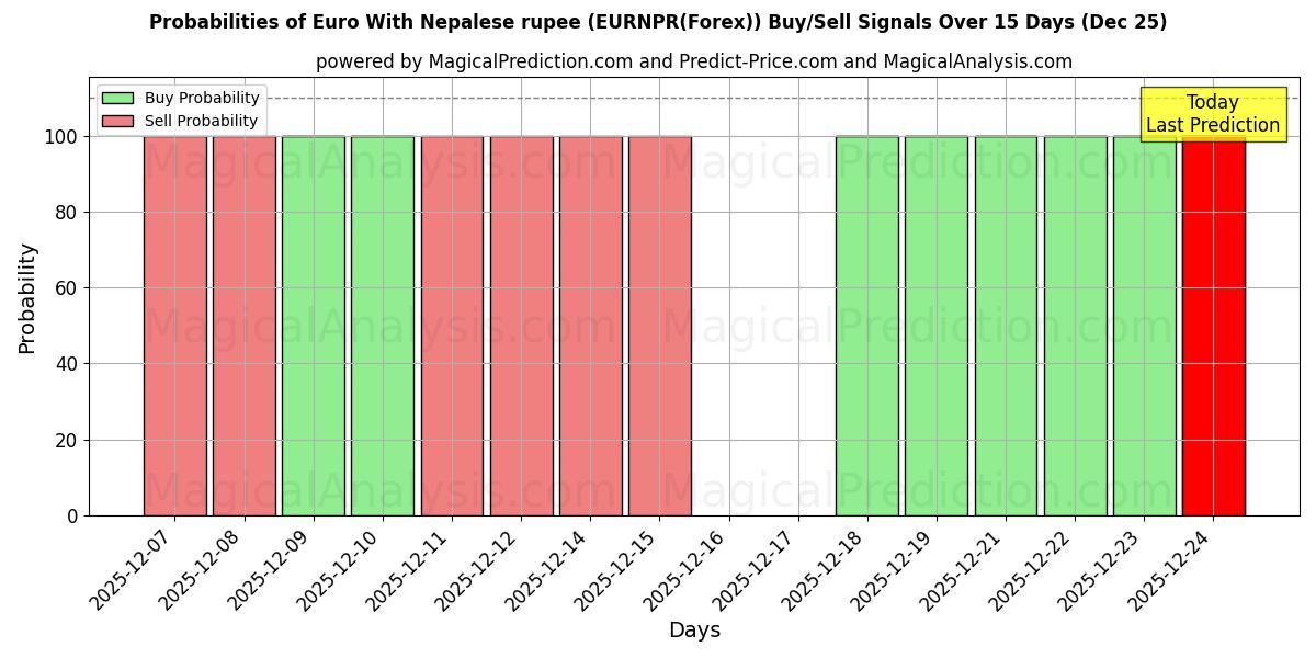 Probabilities of Euro With Nepalese rupee (EURNPR(Forex)) Buy/Sell Signals Using Several AI Models Over 5 Days (25 Dec) 