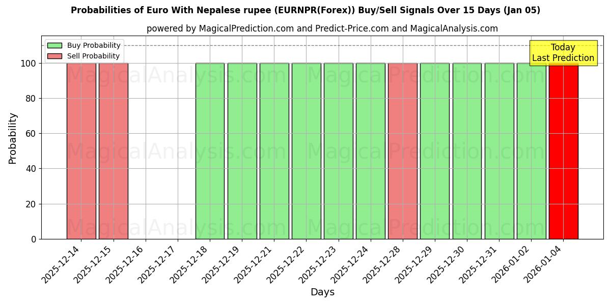 Probabilities of Euro mit nepalesischer Rupie (EURNPR(Forex)) Buy/Sell Signals Using Several AI Models Over 5 Days (01 Jan) 