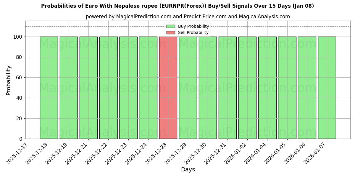 Probabilities of یورو با روپیه نپال (EURNPR(Forex)) Buy/Sell Signals Using Several AI Models Over 5 Days (07 Jan) 