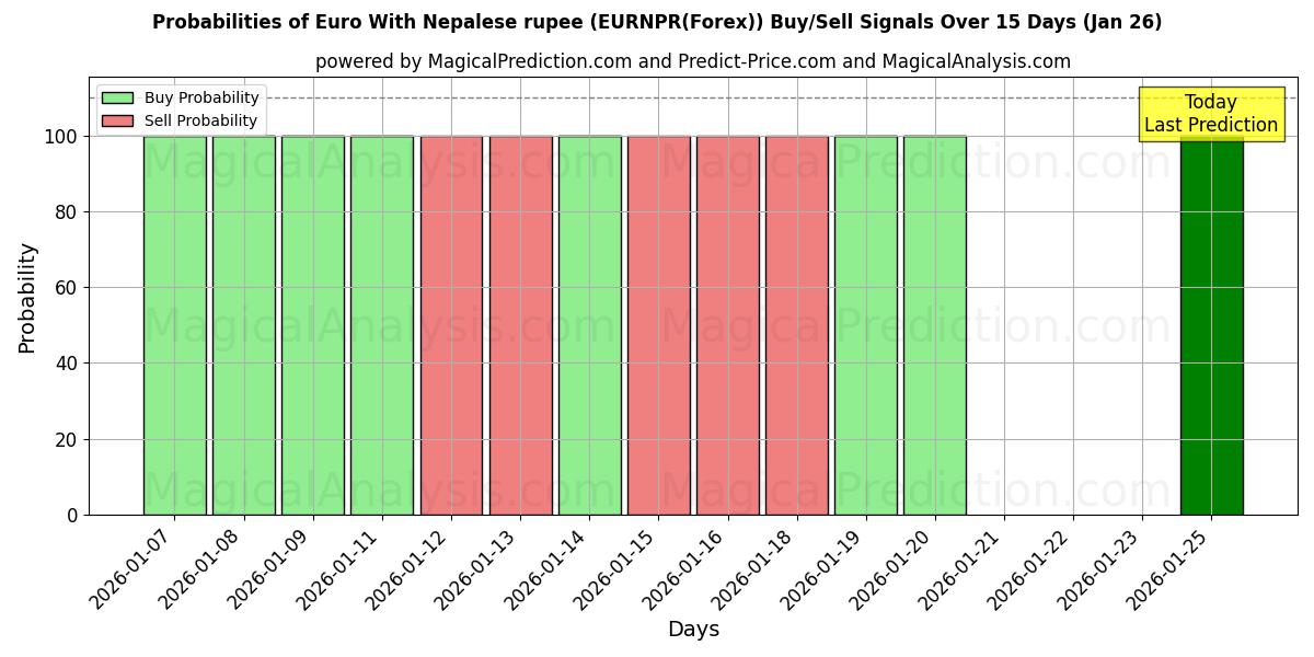 Probabilities of Euro With Nepalese rupee (EURNPR(Forex)) Buy/Sell Signals Using Several AI Models Over 5 Days (26 Jan) 