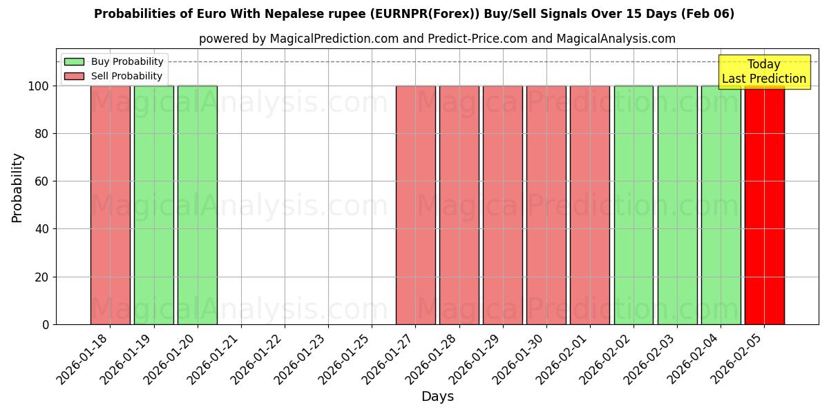 Probabilities of Euro With Nepalese rupee (EURNPR(Forex)) Buy/Sell Signals Using Several AI Models Over 5 Days (06 Feb) 