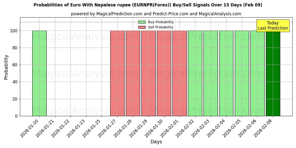 Probabilities of Euro With Nepalese rupee (EURNPR(Forex)) Buy/Sell Signals Using Several AI Models Over 5 Days (09 Feb) 