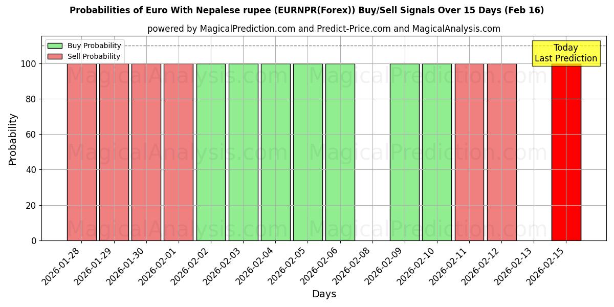Probabilities of Euro With Nepalese rupee (EURNPR(Forex)) Buy/Sell Signals Using Several AI Models Over 5 Days (16 Feb) 