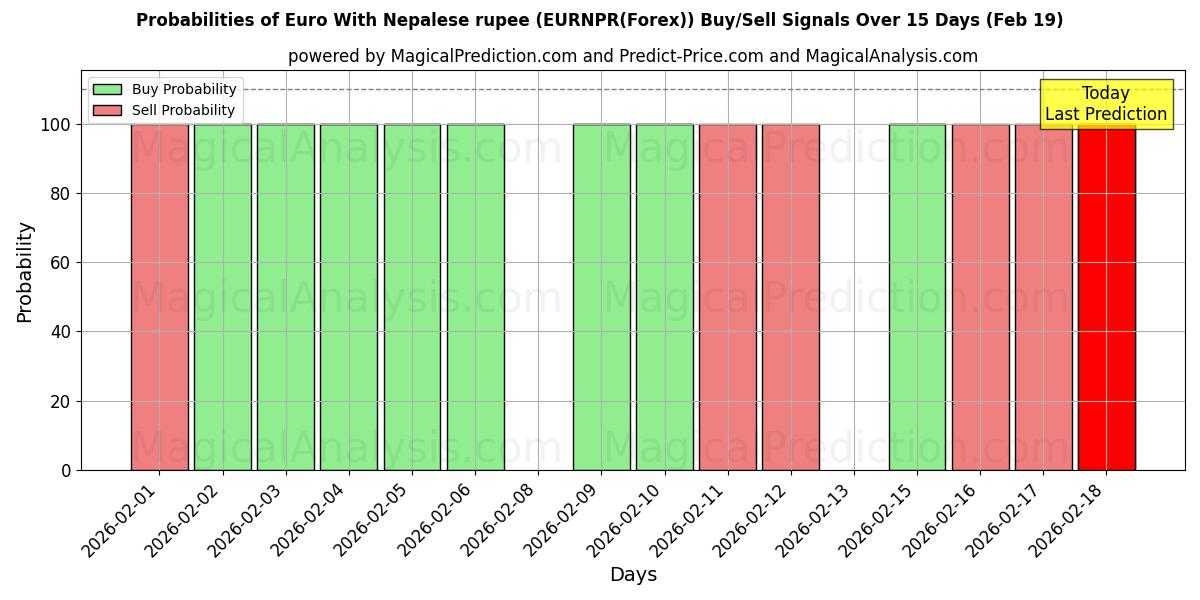 Probabilities of Euro Nepal Rupisi ile (EURNPR(Forex)) Buy/Sell Signals Using Several AI Models Over 5 Days (19 Feb) 