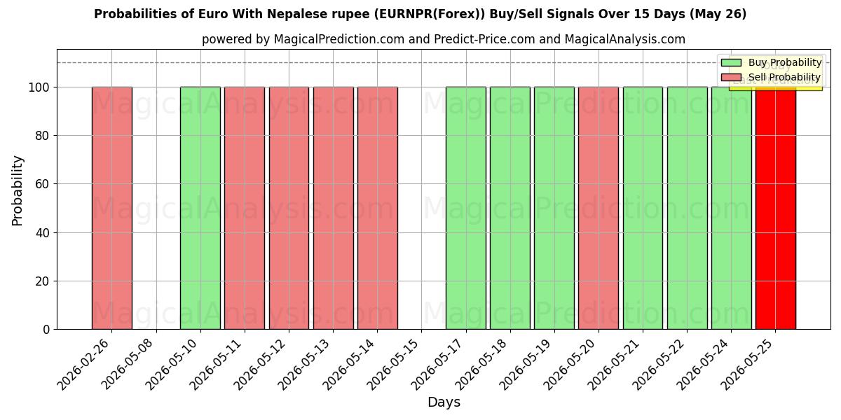 Probabilities of 欧元 与 尼泊尔卢比 (EURNPR(Forex)) Buy/Sell Signals Using Several AI Models Over 5 Days (26 May) 
