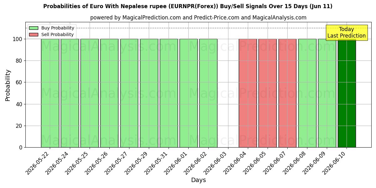 Probabilities of यूरो नेपाली रुपये के साथ (EURNPR(Forex)) Buy/Sell Signals Using Several AI Models Over 5 Days (11 Jun) 