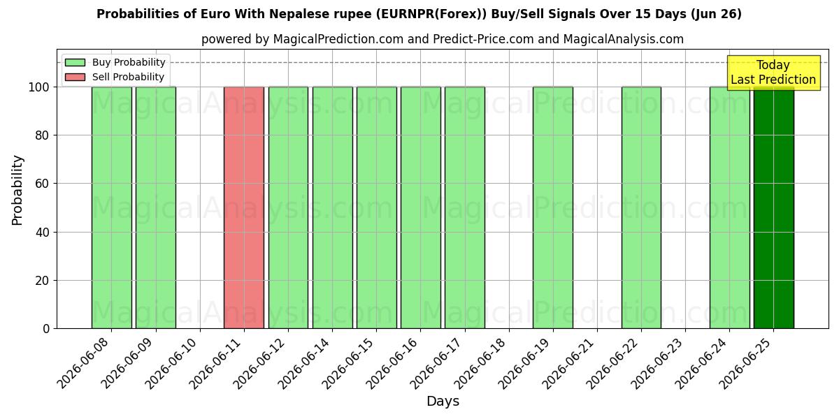 Probabilities of Euro con la rupia nepalese (EURNPR(Forex)) Buy/Sell Signals Using Several AI Models Over 5 Days (26 Jun) 