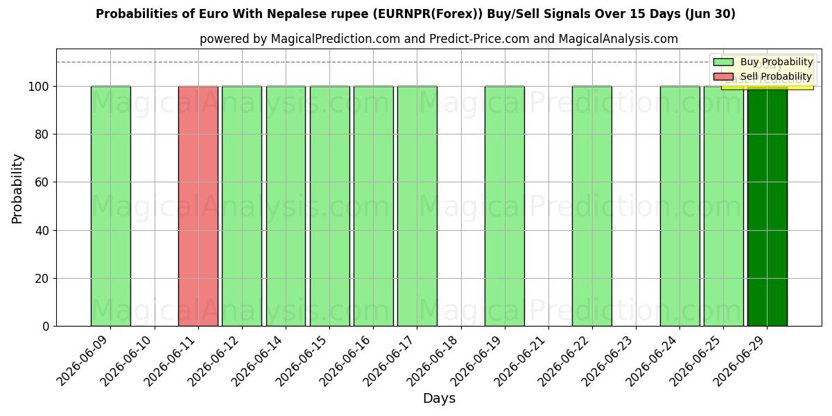 Probabilities of Euro With Nepalese rupee (EURNPR(Forex)) Buy/Sell Signals Using Several AI Models Over 5 Days (30 Jun) 