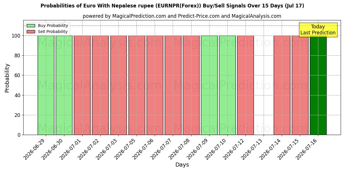Probabilities of 欧元 与 尼泊尔卢比 (EURNPR(Forex)) Buy/Sell Signals Using Several AI Models Over 5 Days (17 Jul) 
