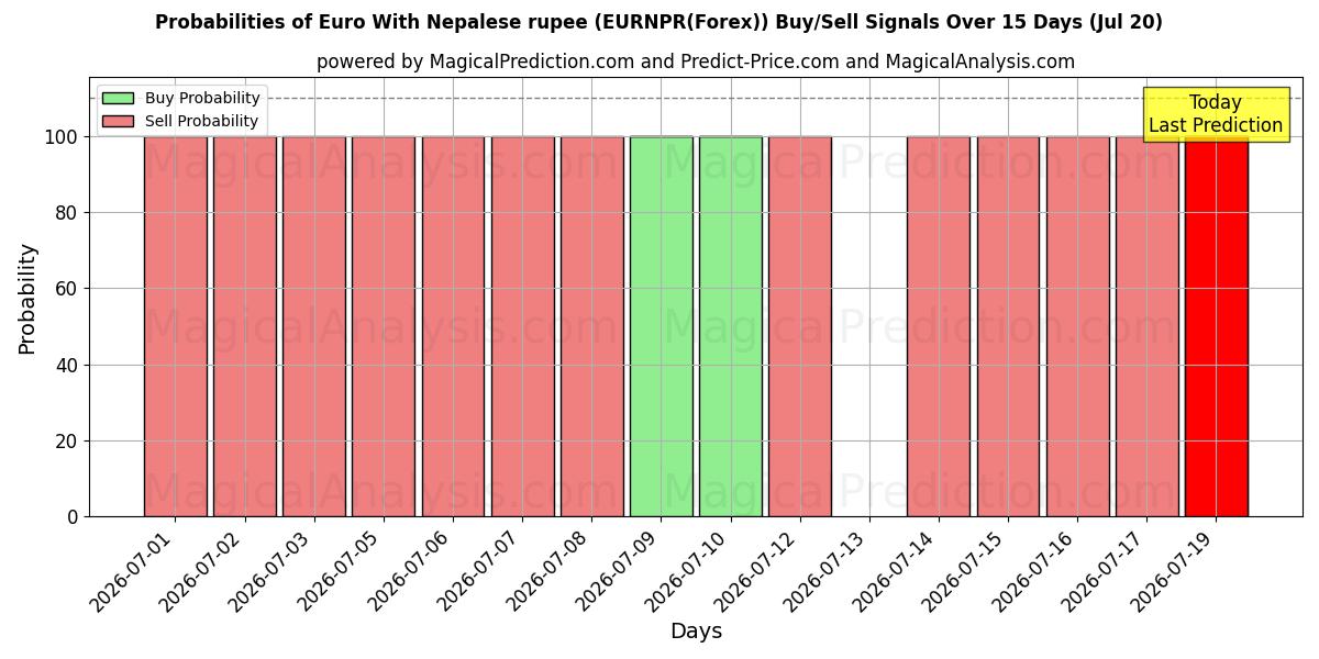 Probabilities of Euro mit nepalesischer Rupie (EURNPR(Forex)) Buy/Sell Signals Using Several AI Models Over 5 Days (20 Jul) 