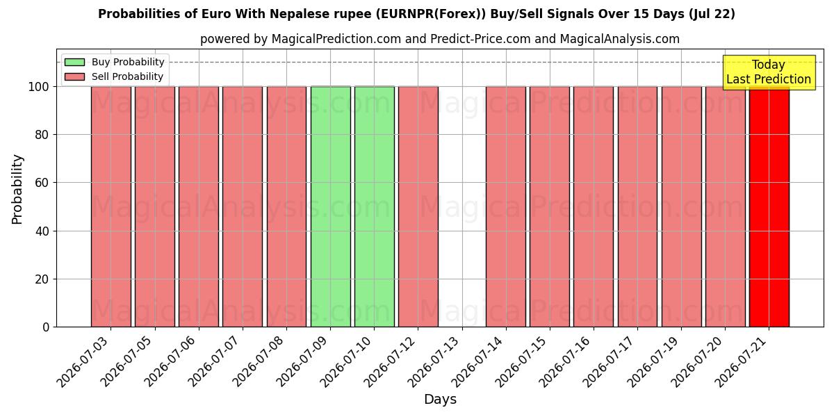 Probabilities of Euro Nepalin rupialla (EURNPR(Forex)) Buy/Sell Signals Using Several AI Models Over 5 Days (22 Jul) 