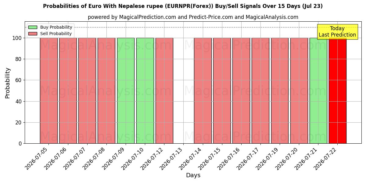 Probabilities of یورو با روپیه نپال (EURNPR(Forex)) Buy/Sell Signals Using Several AI Models Over 5 Days (23 Jul) 