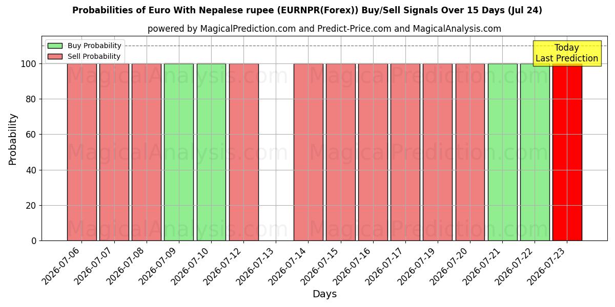 Probabilities of اليورو مع الروبية النيبالية (EURNPR(Forex)) Buy/Sell Signals Using Several AI Models Over 5 Days (24 Jul) 