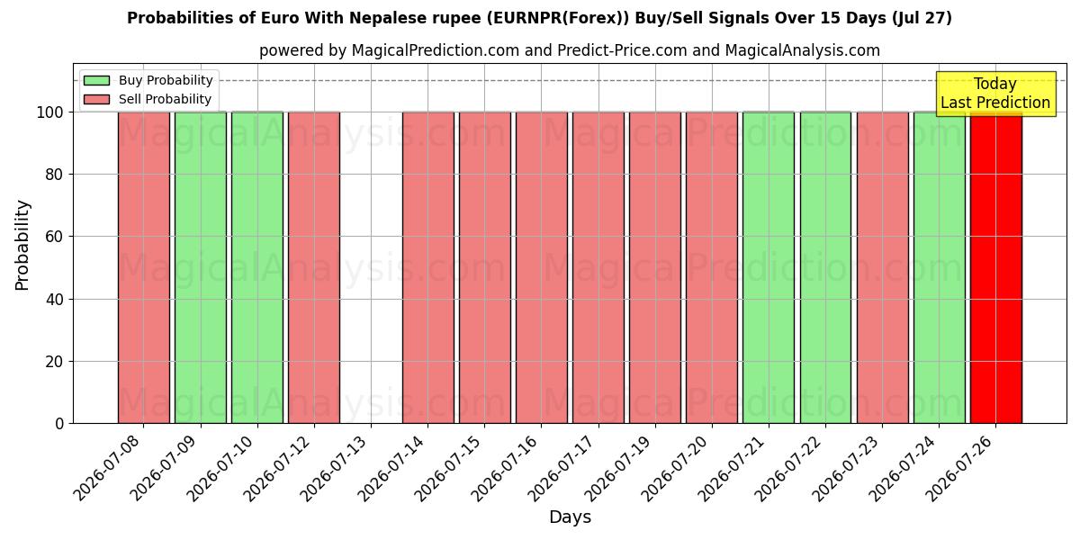 Probabilities of Euro med nepalesiske rupee (EURNPR(Forex)) Buy/Sell Signals Using Several AI Models Over 5 Days (27 Jul) 