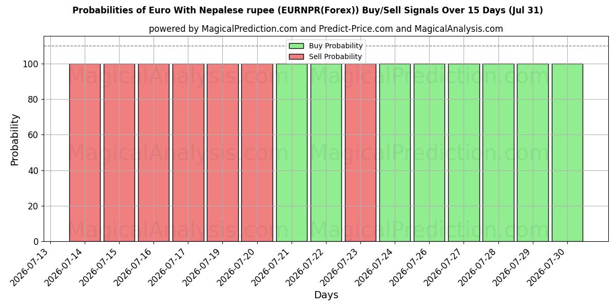 Probabilities of Euro With Nepalese rupee (EURNPR(Forex)) Buy/Sell Signals Using Several AI Models Over 5 Days (31 Jul) 