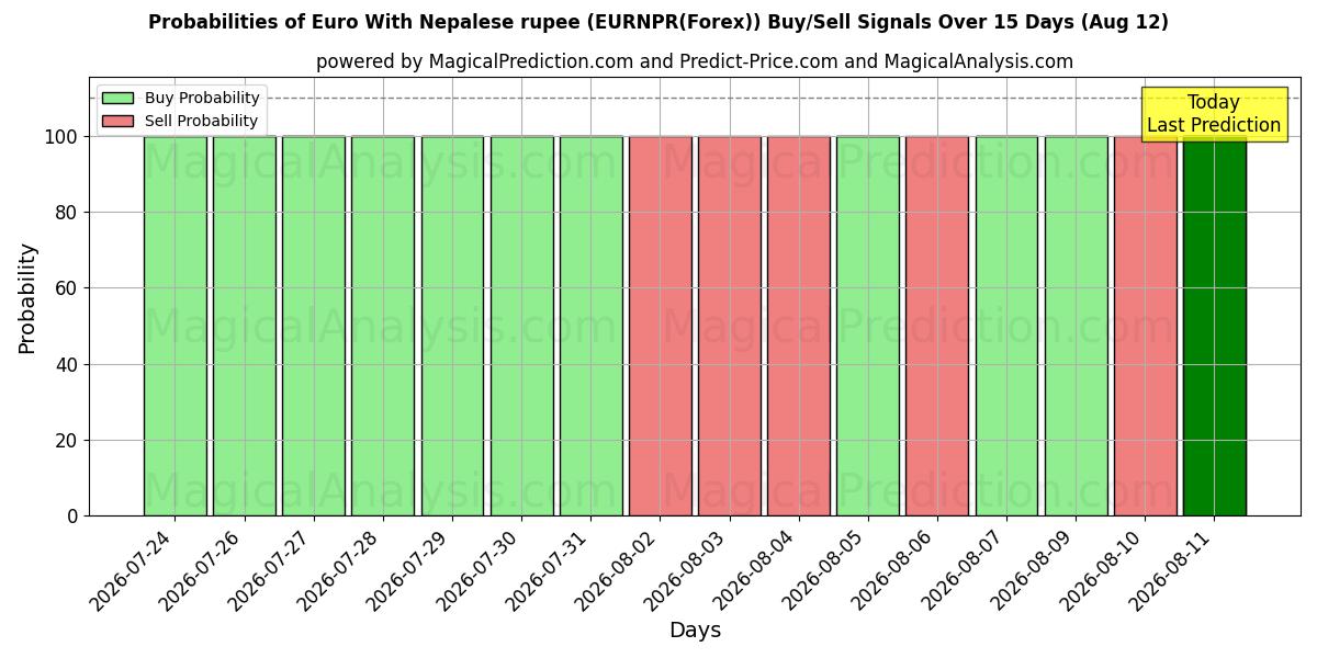Probabilities of Euro con la rupia nepalese (EURNPR(Forex)) Buy/Sell Signals Using Several AI Models Over 5 Days (12 Aug) 
