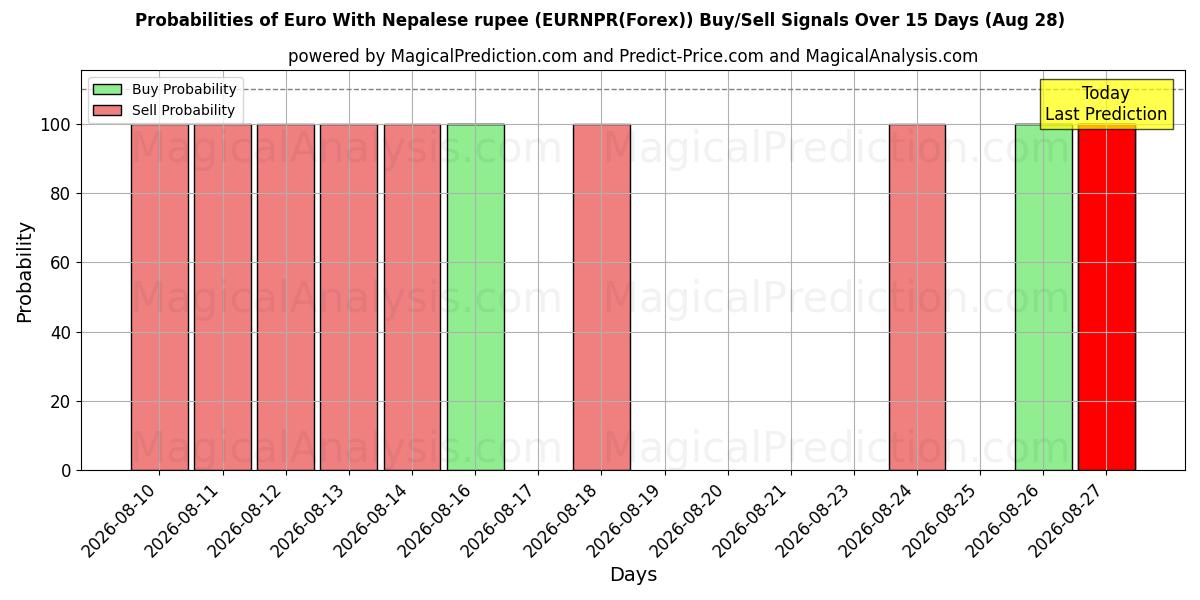 Probabilities of Euro With Nepalese rupee (EURNPR(Forex)) Buy/Sell Signals Using Several AI Models Over 5 Days (28 Aug) 