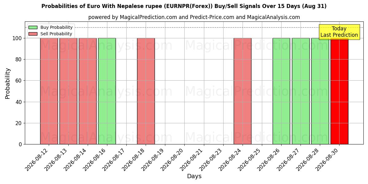 Probabilities of 欧元 与 尼泊尔卢比 (EURNPR(Forex)) Buy/Sell Signals Using Several AI Models Over 5 Days (31 Aug) 